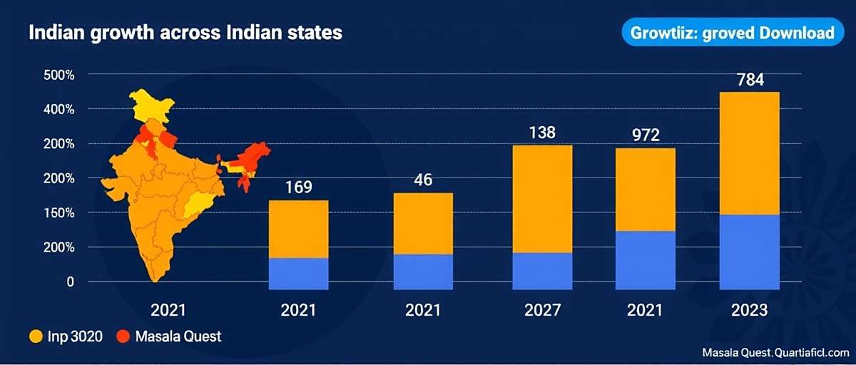 Masala Quest download statistics graph showing growth across different Indian states from 2021 to 2023